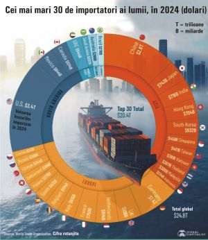 SUA, China şi Germania - cei mai mari importatori mondiali de bunuri
